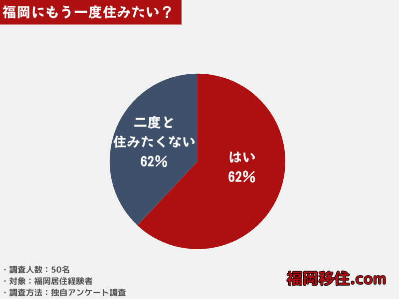 「福岡にもう一度住みたい？」を50名の福岡居住経験者にアンケート調査